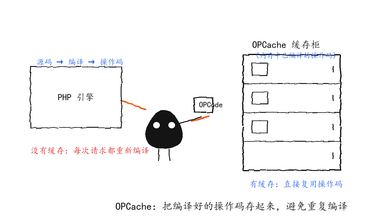 OPCache 缓存原理示意图：小黑把编译好的操作码存入缓存柜，避免重复编译