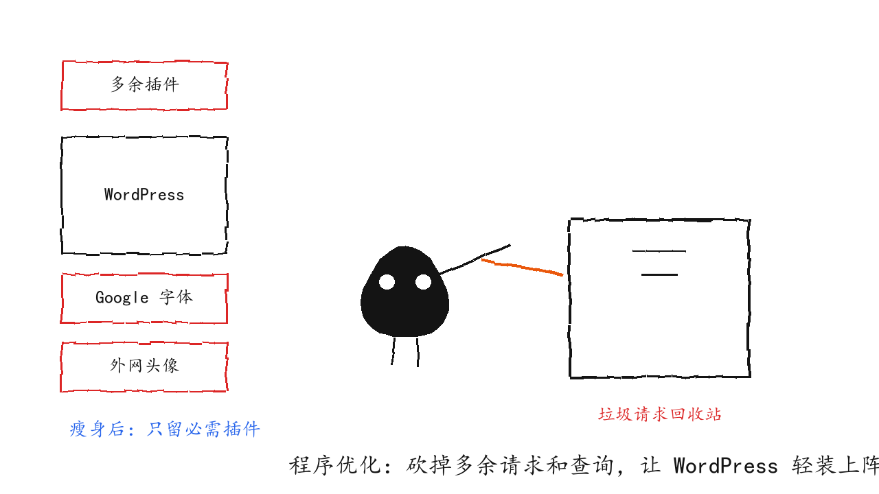 程序优化示意图：小黑把多余插件和外部请求丢进回收站，让 WordPress 轻装上阵