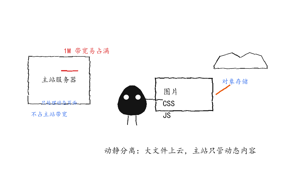 动静分离示意图:小黑把图片等静态文件推送到对象存储