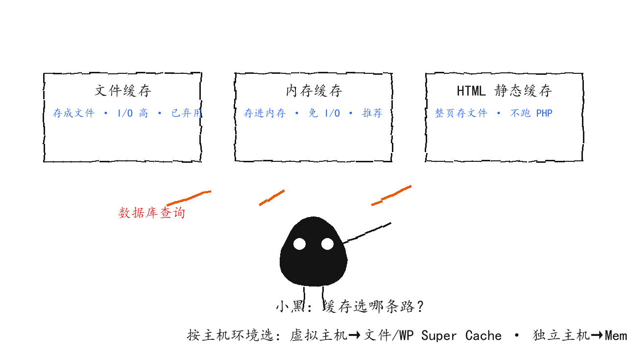 三种缓存机制示意图：小黑站在文件缓存、内存缓存、HTML 静态缓存三条路前选择