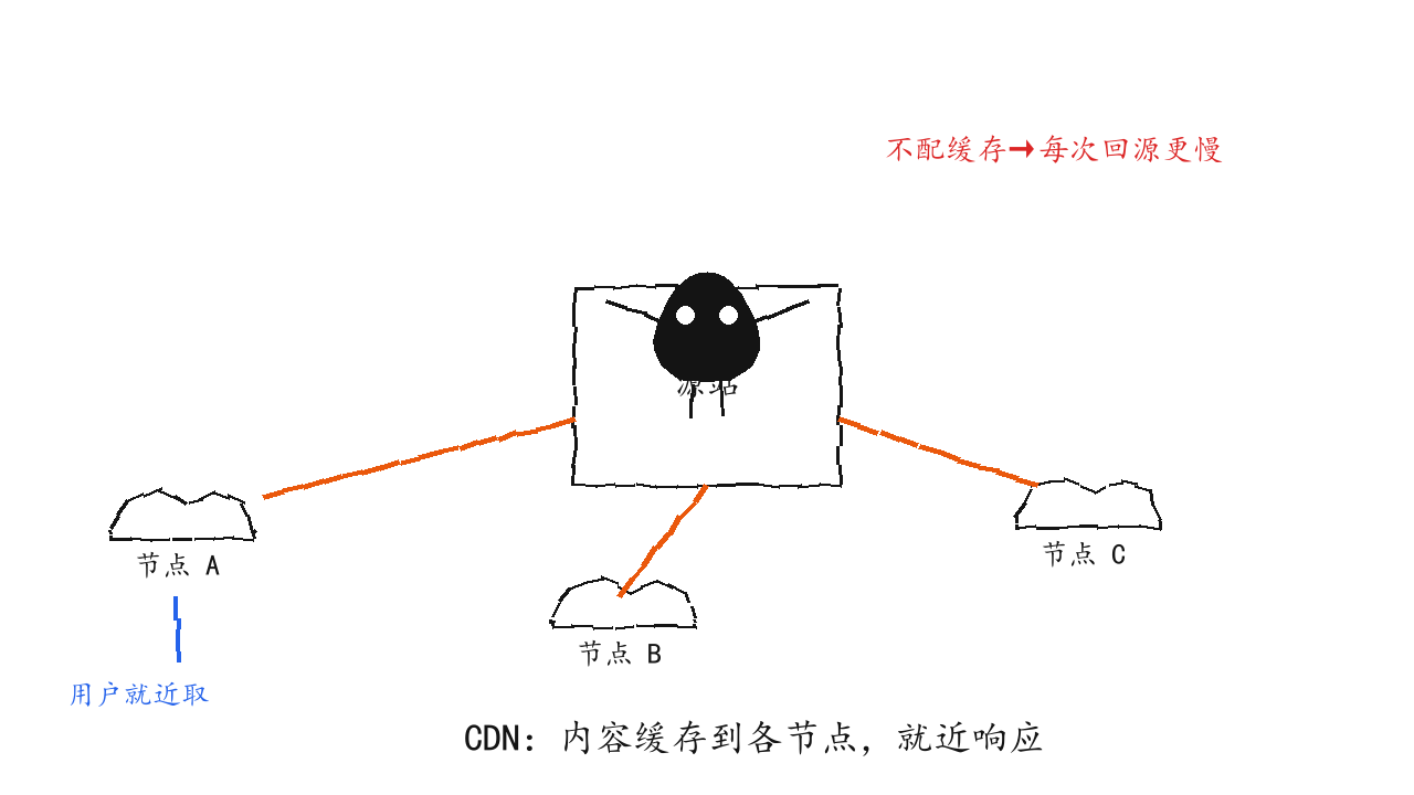 CDN 分发示意图:小黑把内容分发到各地节点,用户就近访问