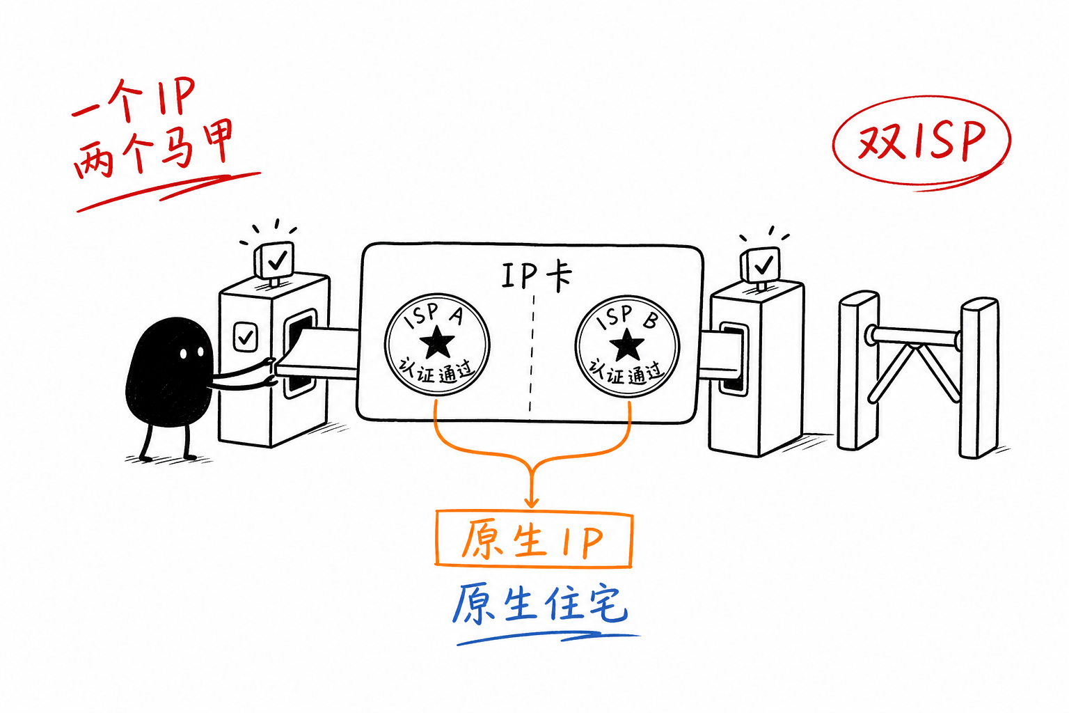 双ISP原生住宅IP=一张IP卡两个户口本