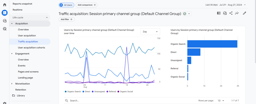 Google Analytics 4 流量获客数据