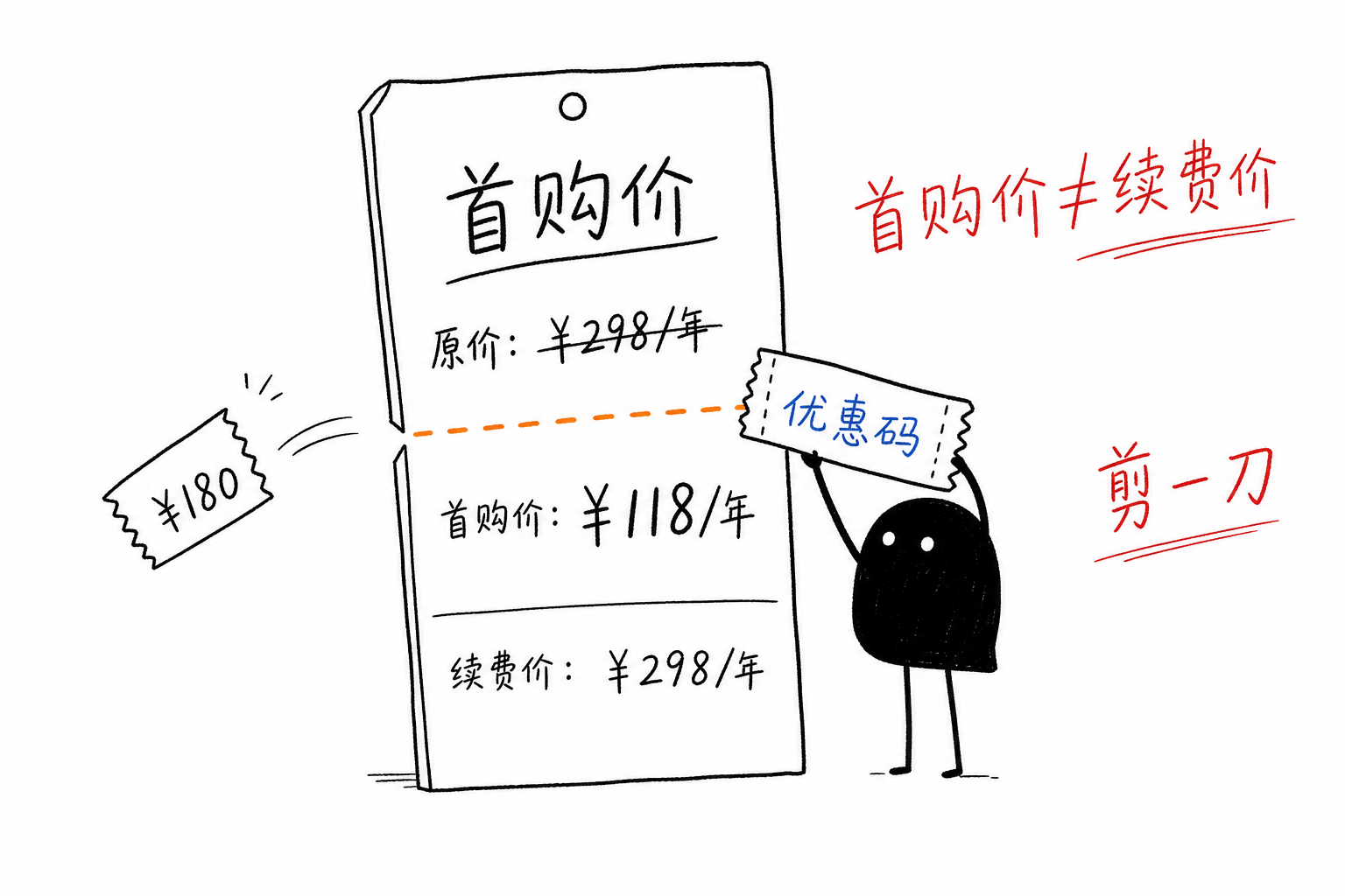 优惠码＝剪掉一段价格