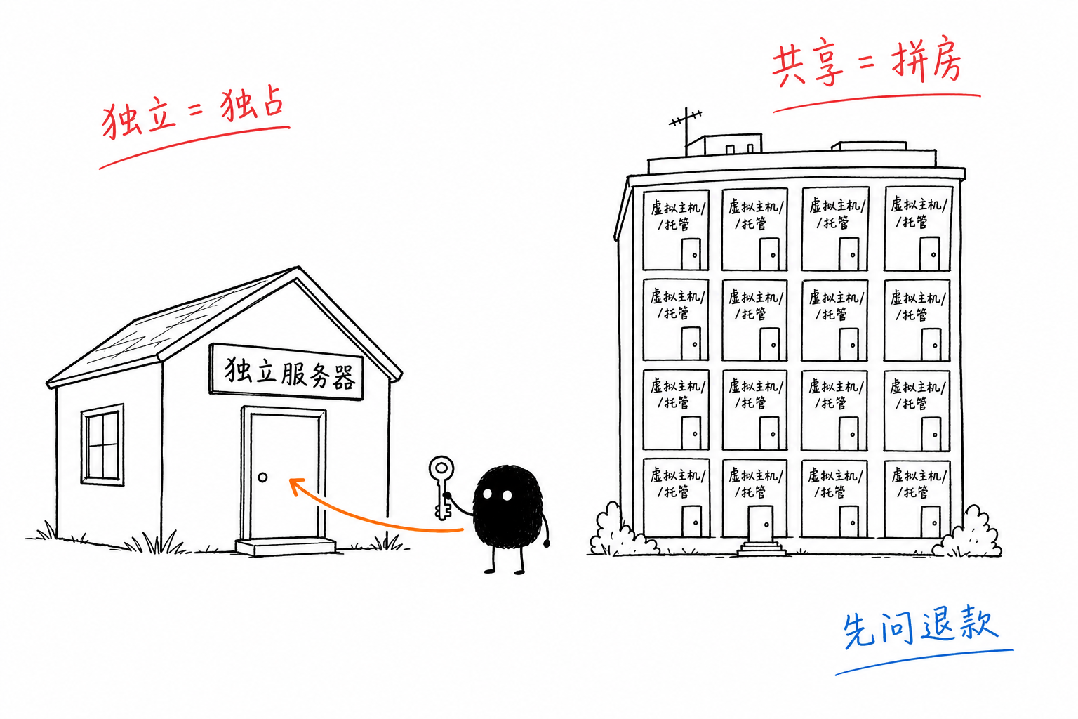 独立服务器=独栋房,虚拟主机=公寓楼