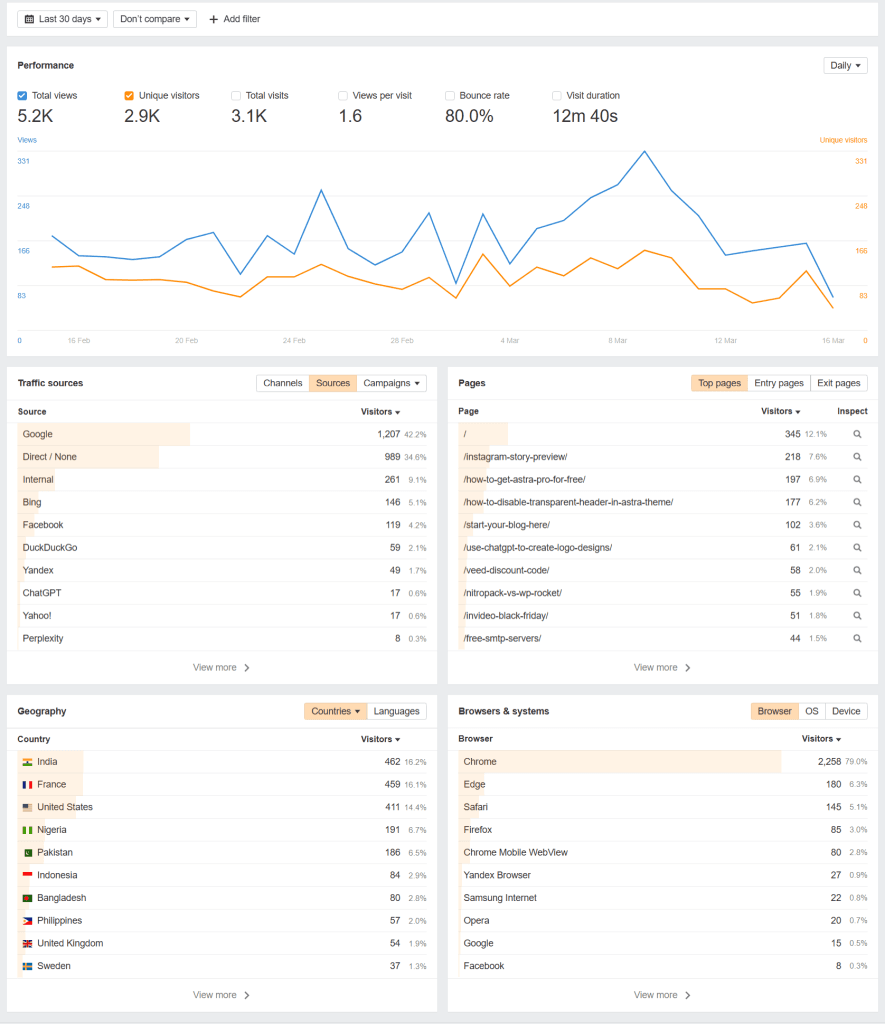 Ahrefs Web Analytics 数据