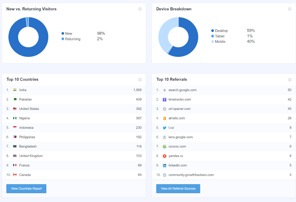 WordPress 博客中的 MonsterInsights 流量分析