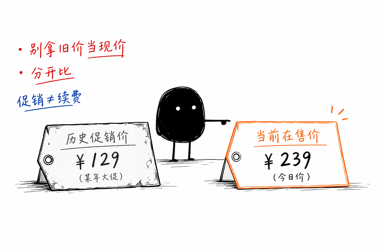 旧促销价≠在售价＝两张价签并排