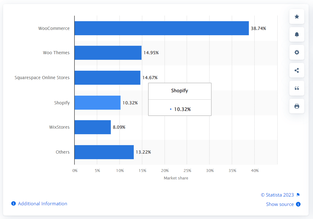 Statista 网站的 CMS 市场份额报告