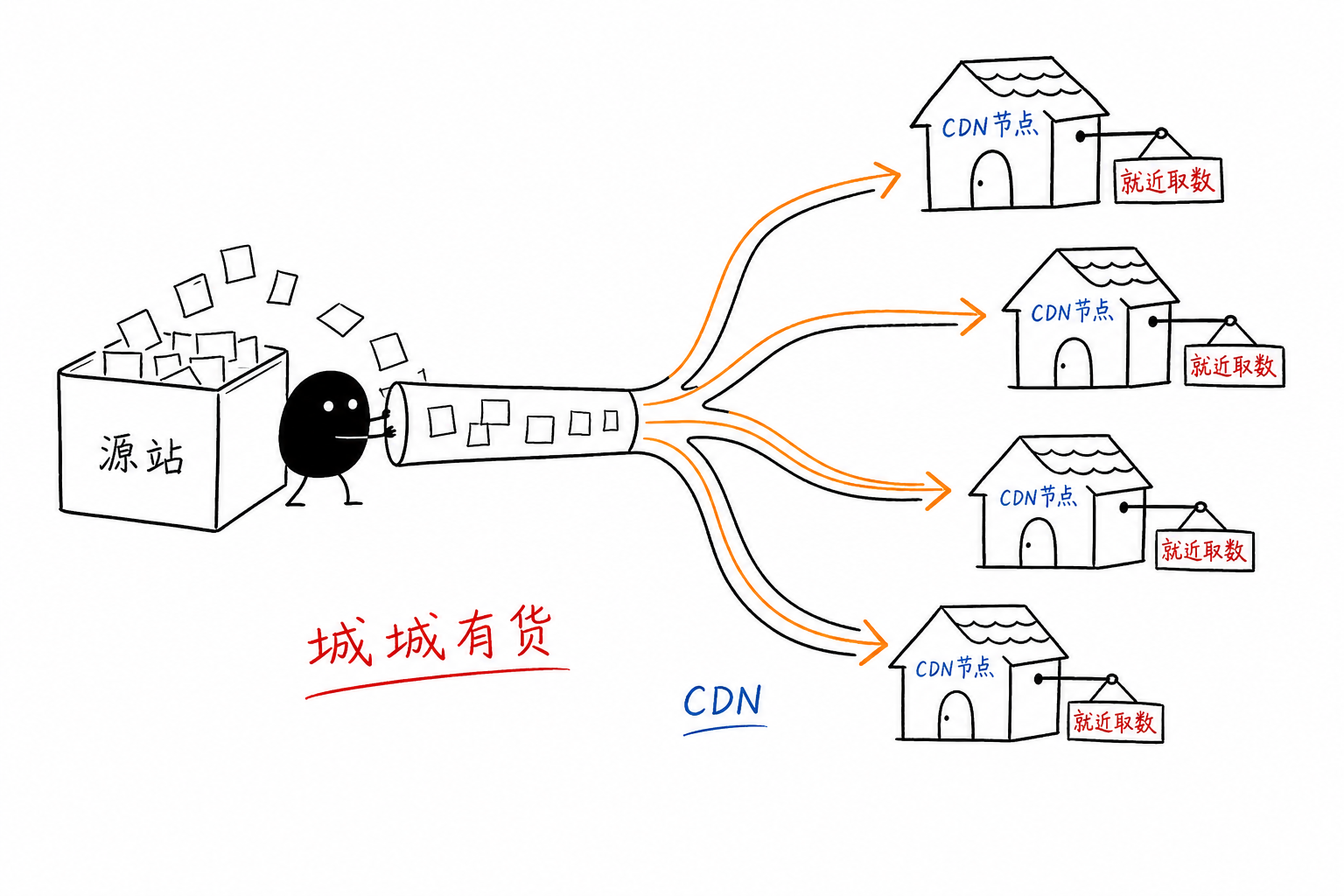 CDN=把内容撒到多城