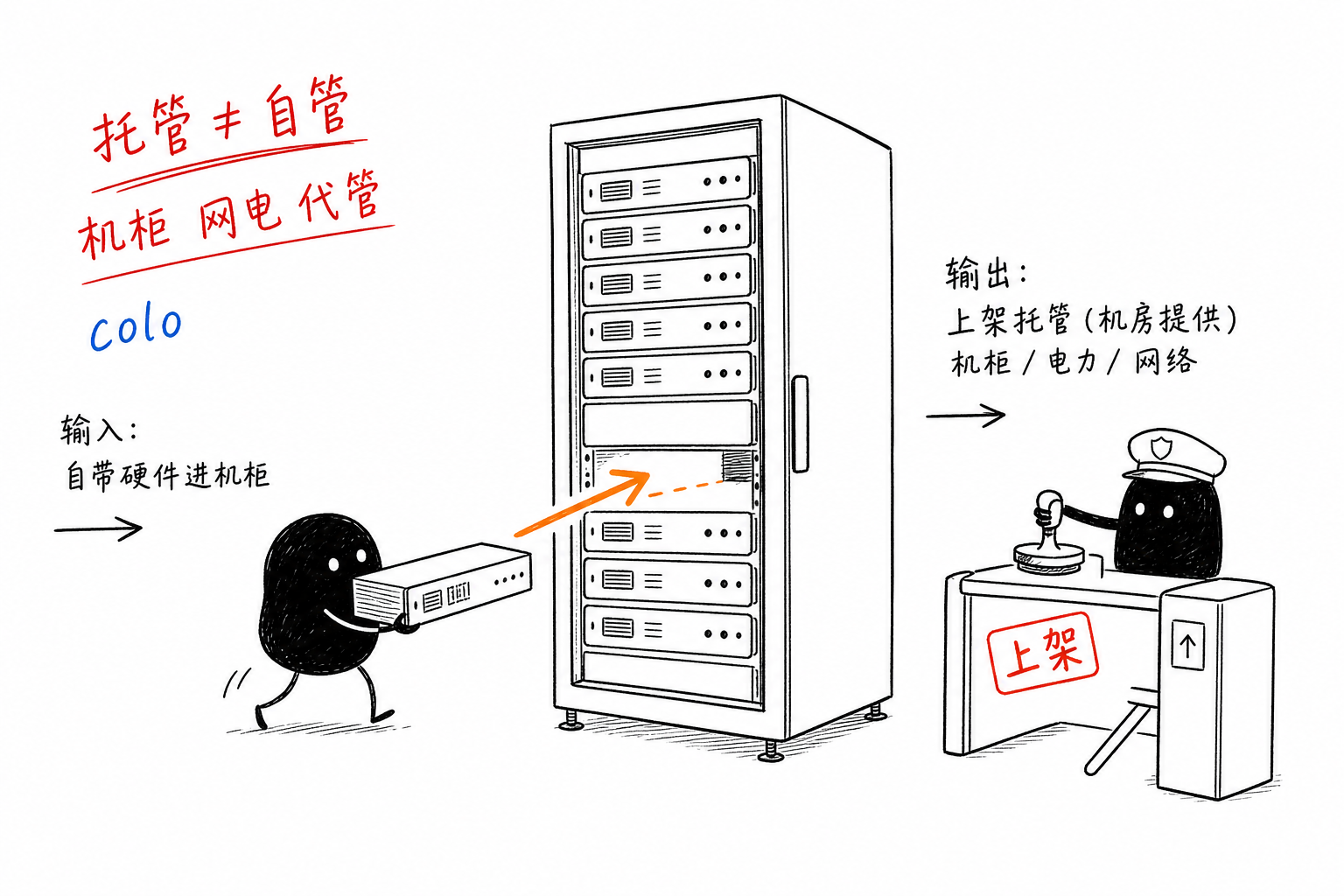 托管＝把服务器塞进机柜