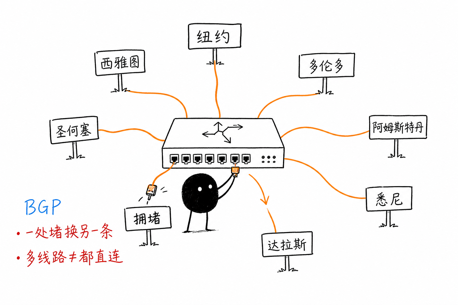 BGP多线路，一处不通绕它路