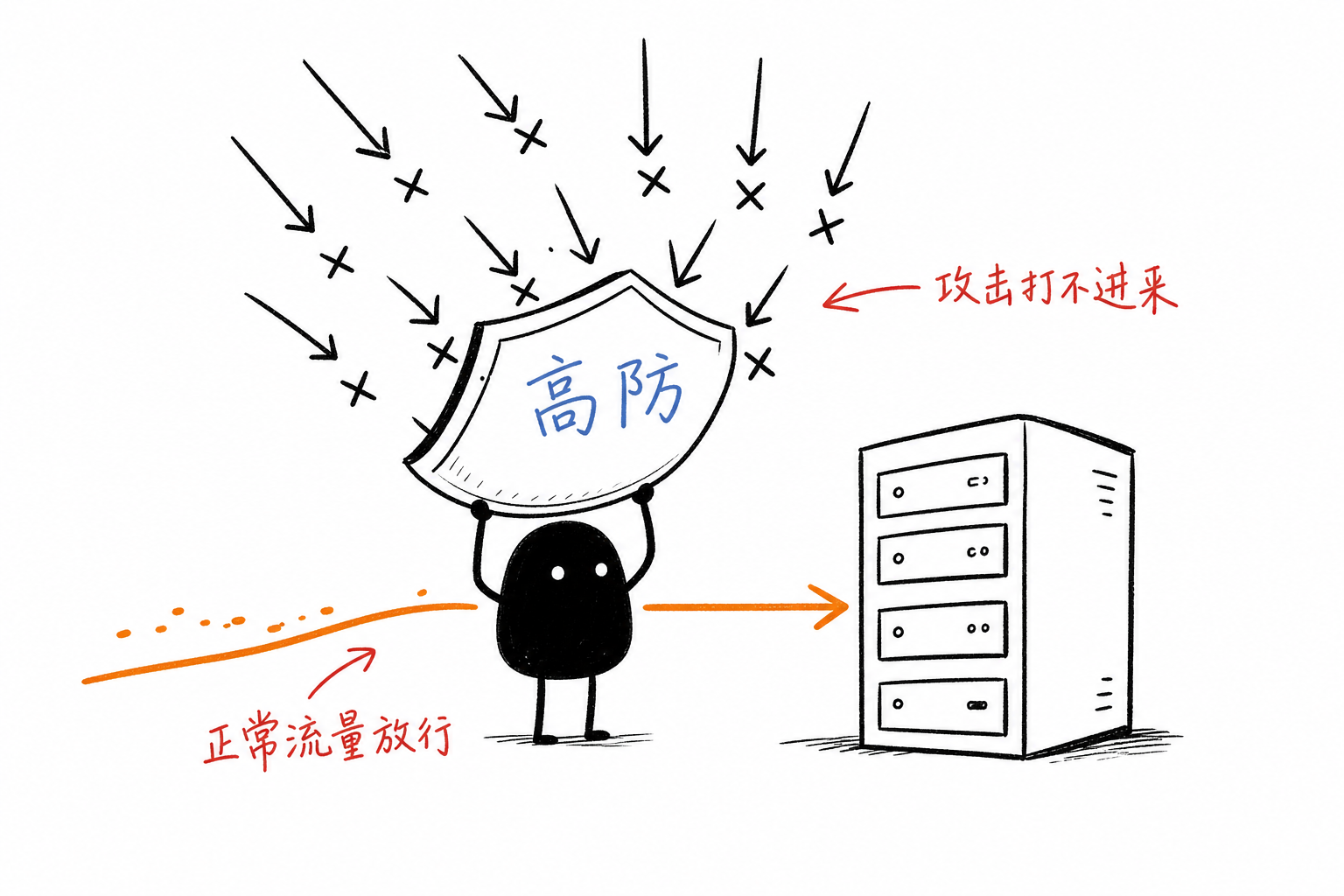 高防＝给服务器撑盾