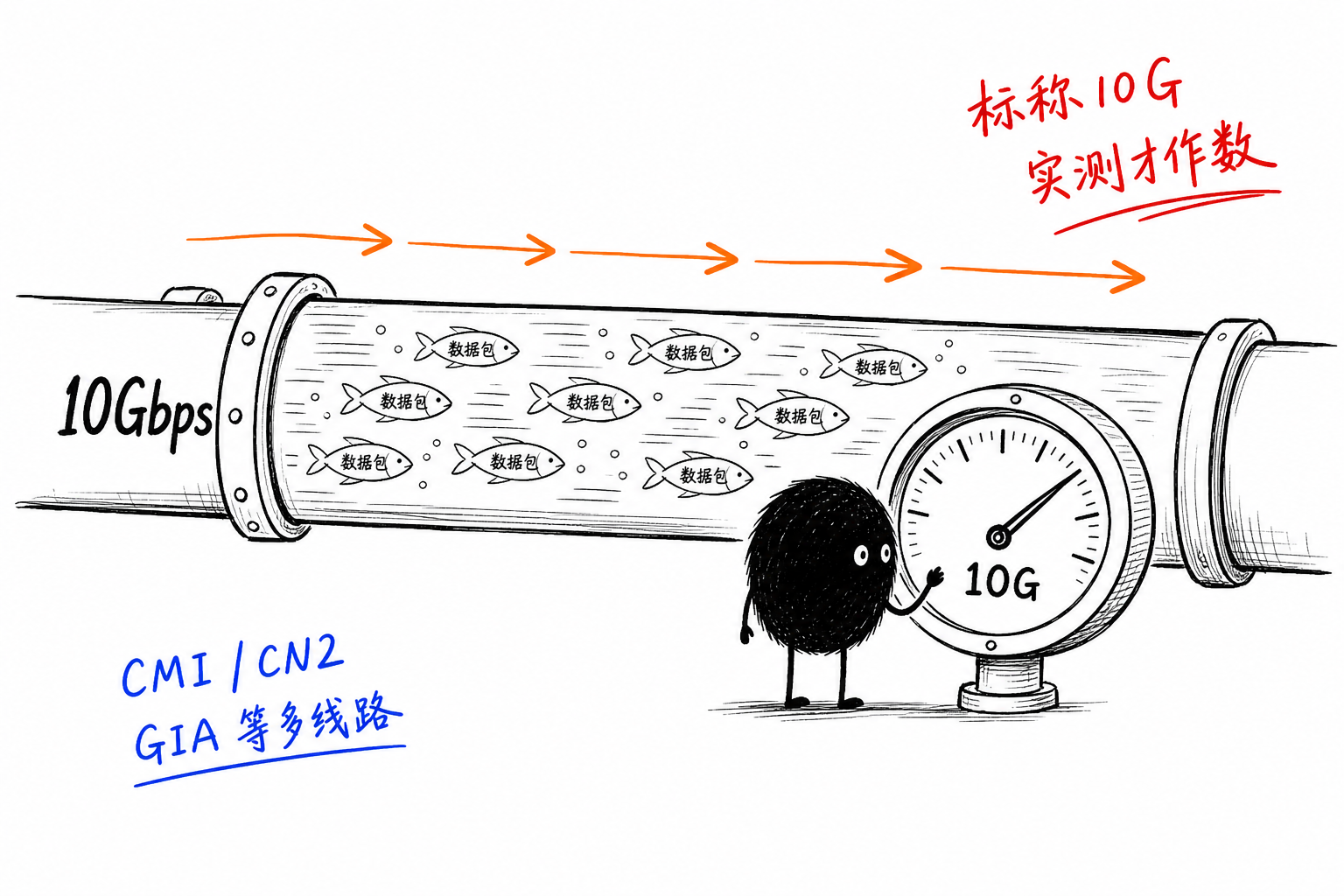 十千兆大水管