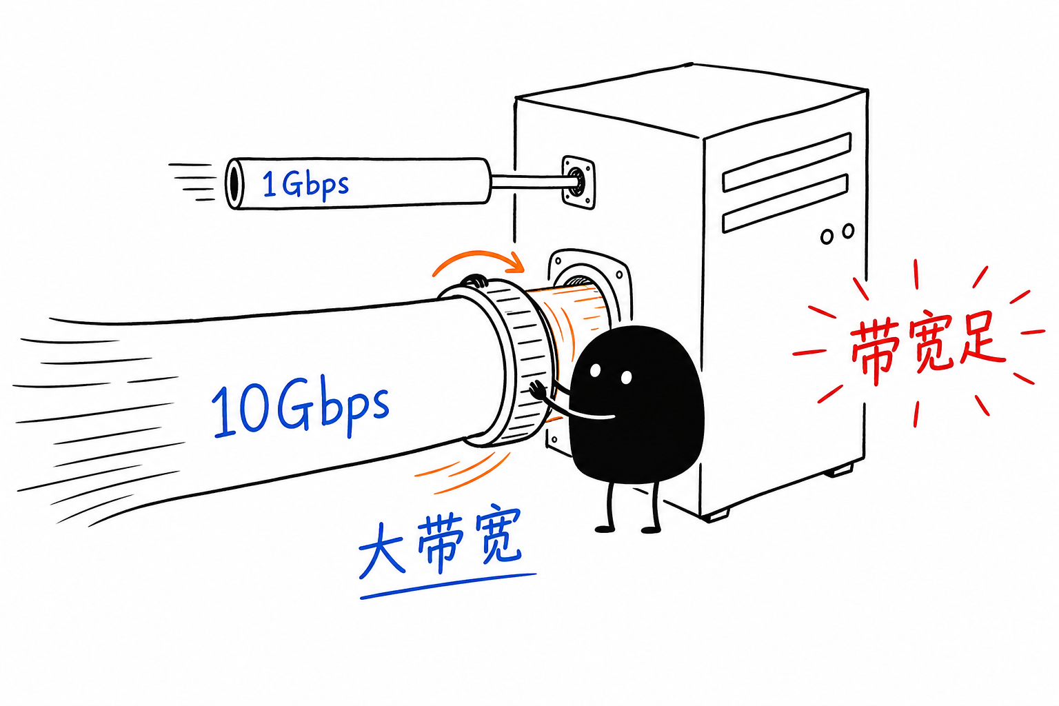 10Gbps·大水管