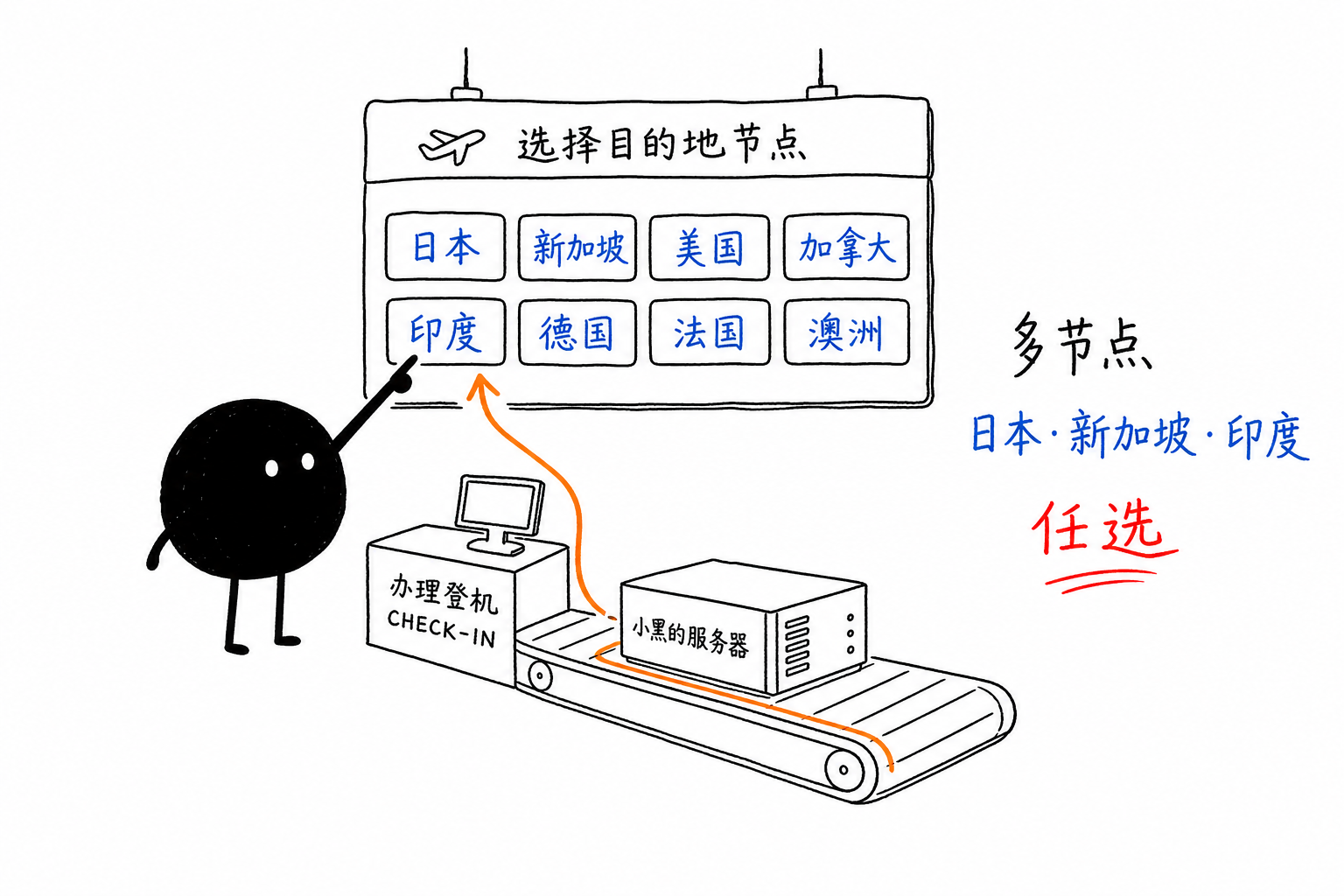值机柜台·选目的地