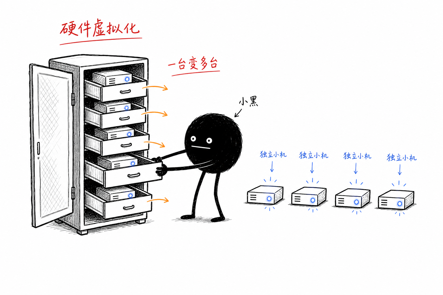 硬件虚拟化:一台大主机切成多个各自亮灯的独立小VPS