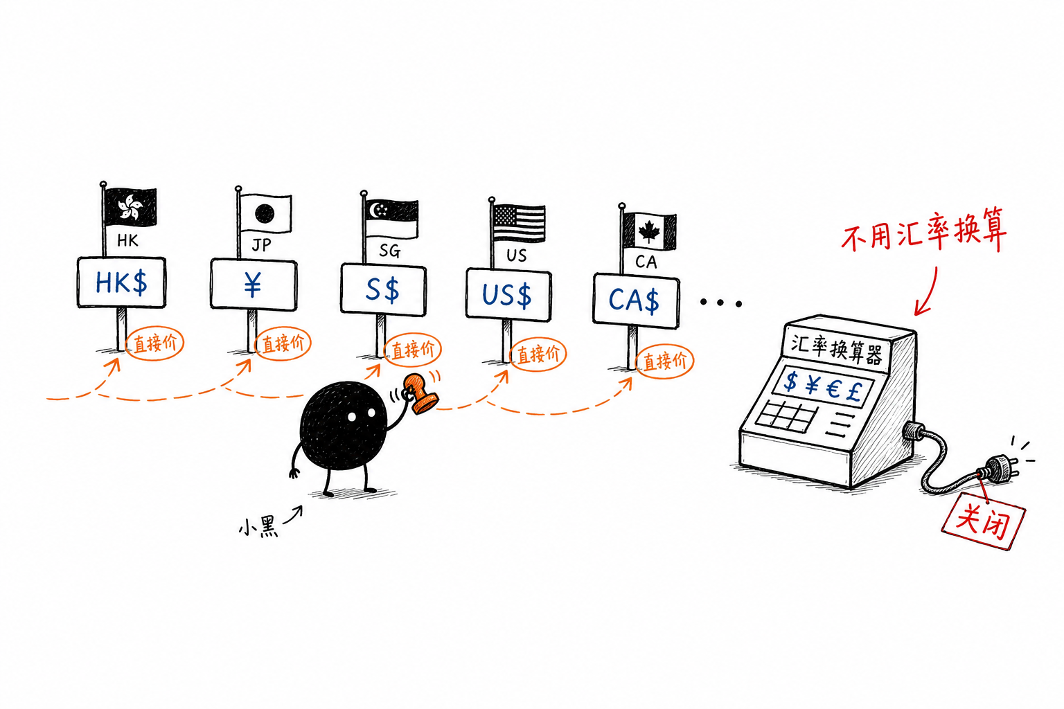 原币标价不换算:直接贴原币价,旁边是废弃的汇率换算机