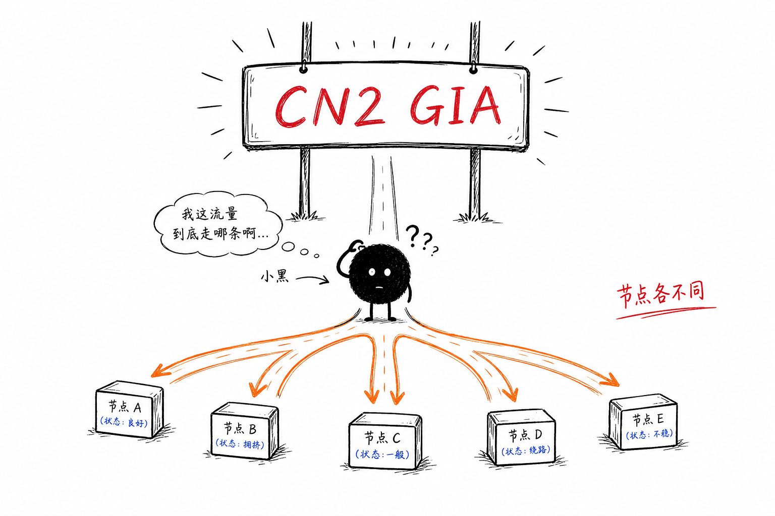 挂出CN2 GIA金字大招牌，底下却是多条岔路