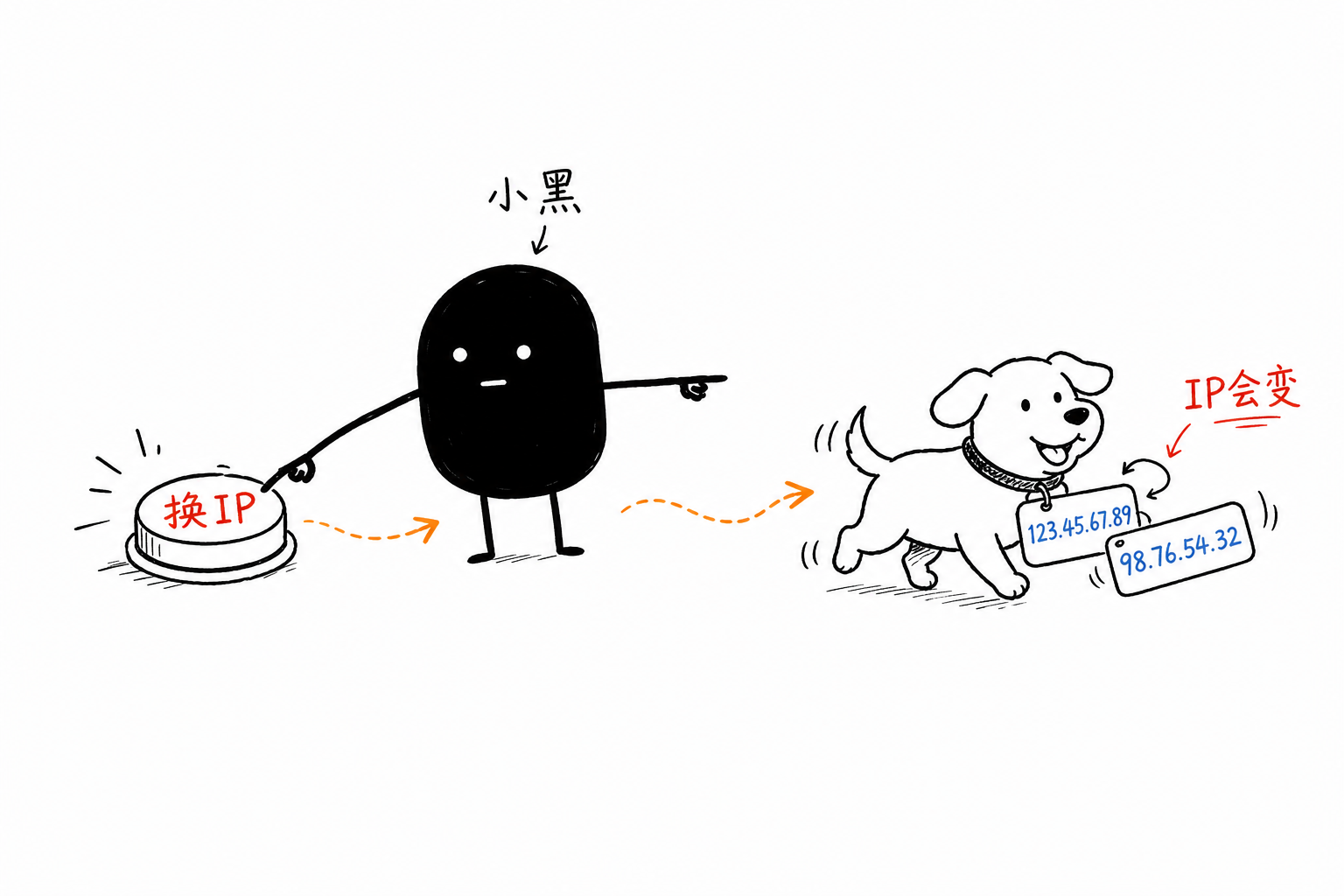 动态IP:按一下换IP键,狗脖子上的IP牌就换编号