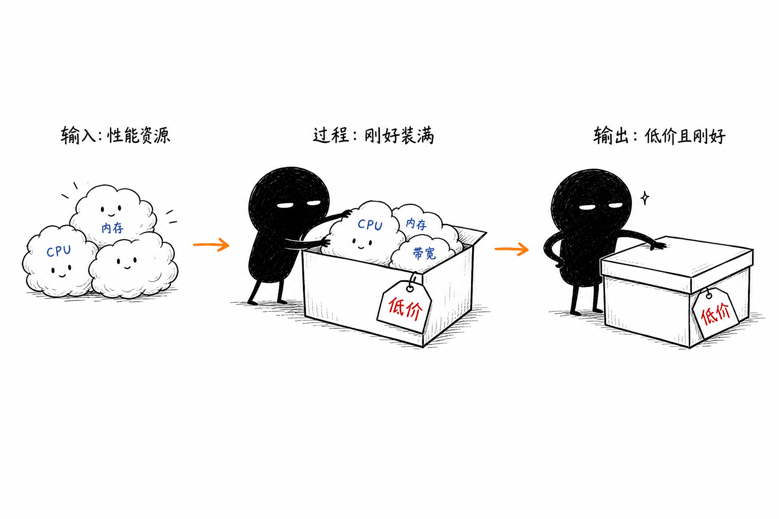 高性价比:低价小货箱里塞满性能,正好齐口不溢不亏