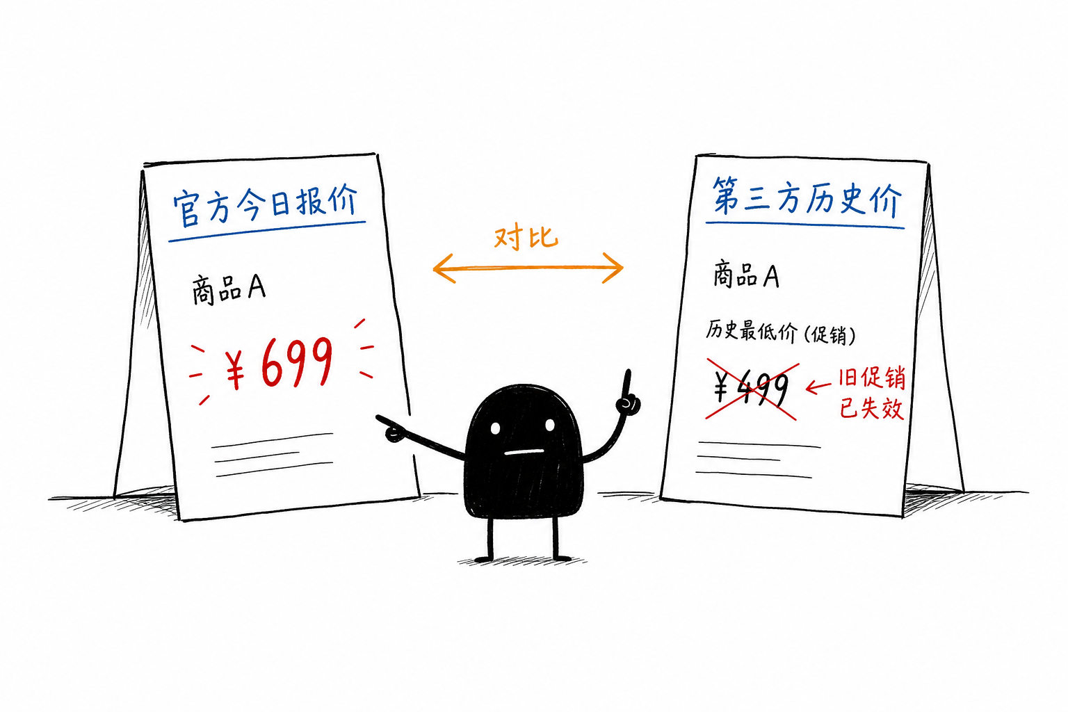今日价vs历史价:两张表并排,标出旧促销已失效