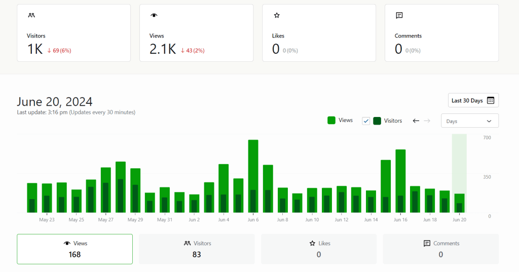 Jetpack Stats 演示流量网站