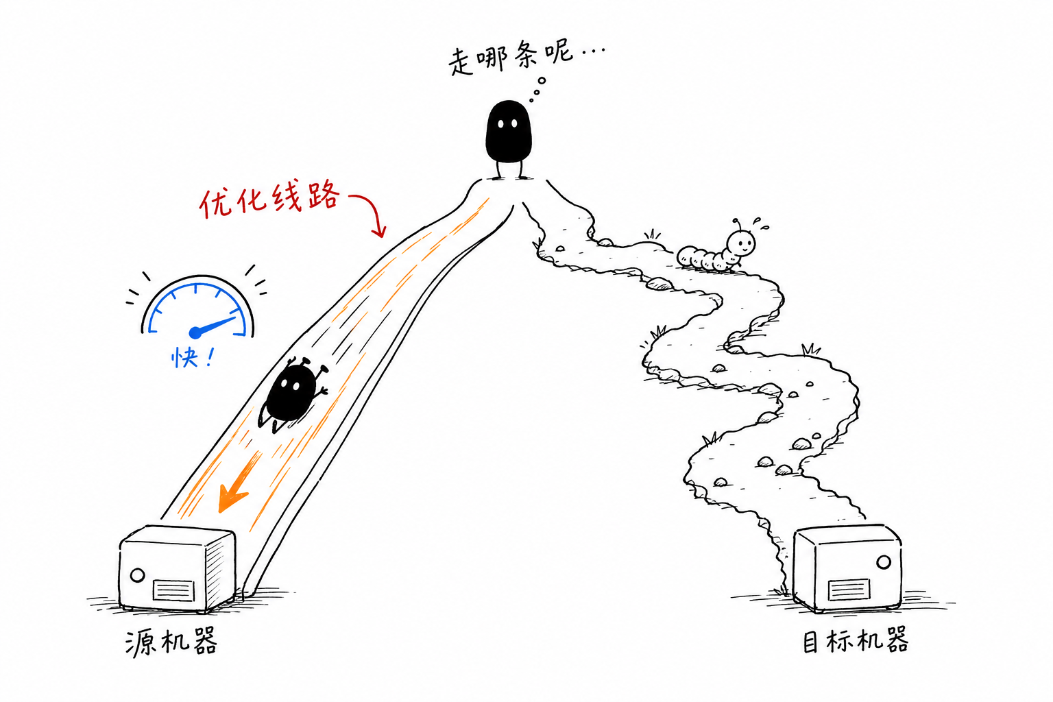 优化线路滑梯：一条笔直高速滑梯 vs 普通毛毛虫爬行