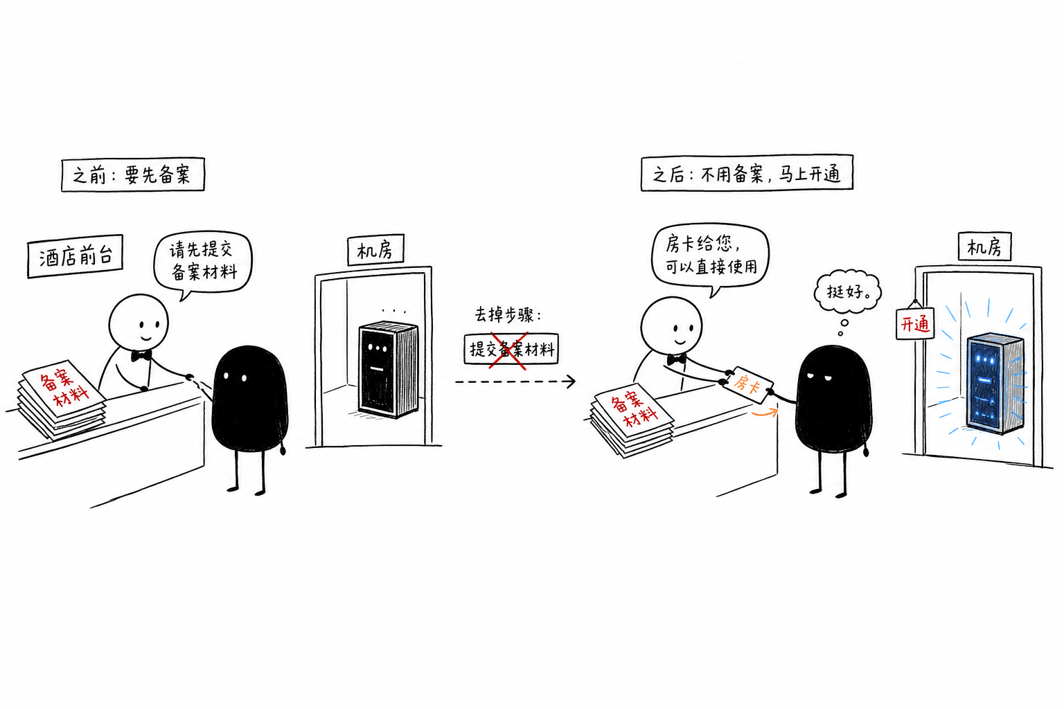 免备案快速开通:前台不押备案材料,直接给房卡就进机房