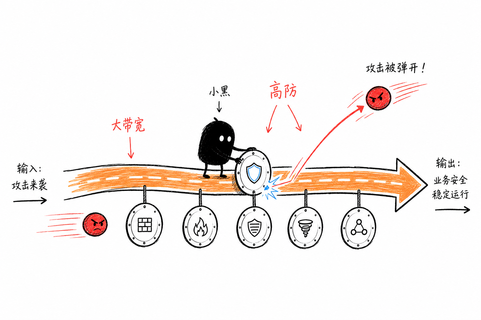 大带宽主线加上高防盾牌,把飞来的攻击球挡回去