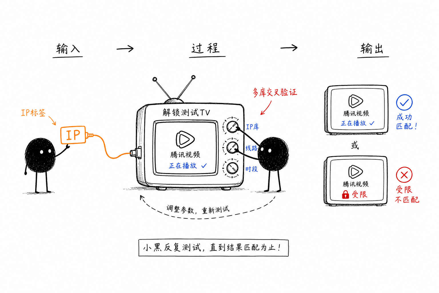 解锁验证电视：把IP接上目标平台，屏幕亮不亮再拧多个校准旋钮