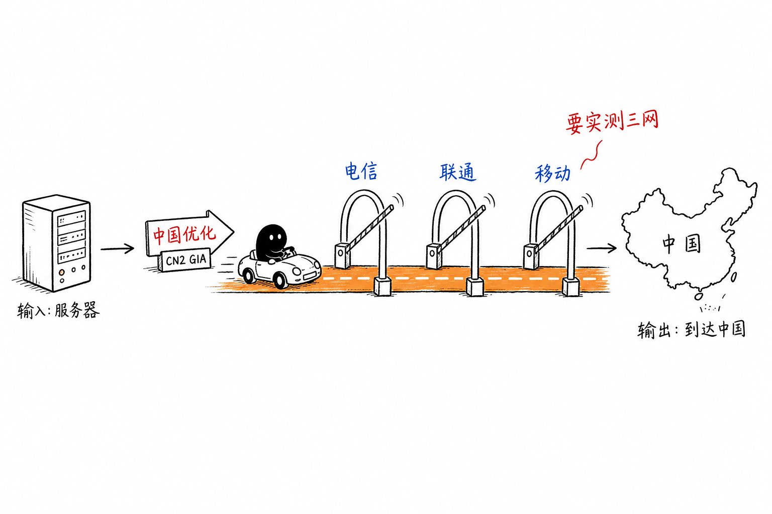 中国优化直通车:CN2 GIA专车道通往中国,途中设三网关卡