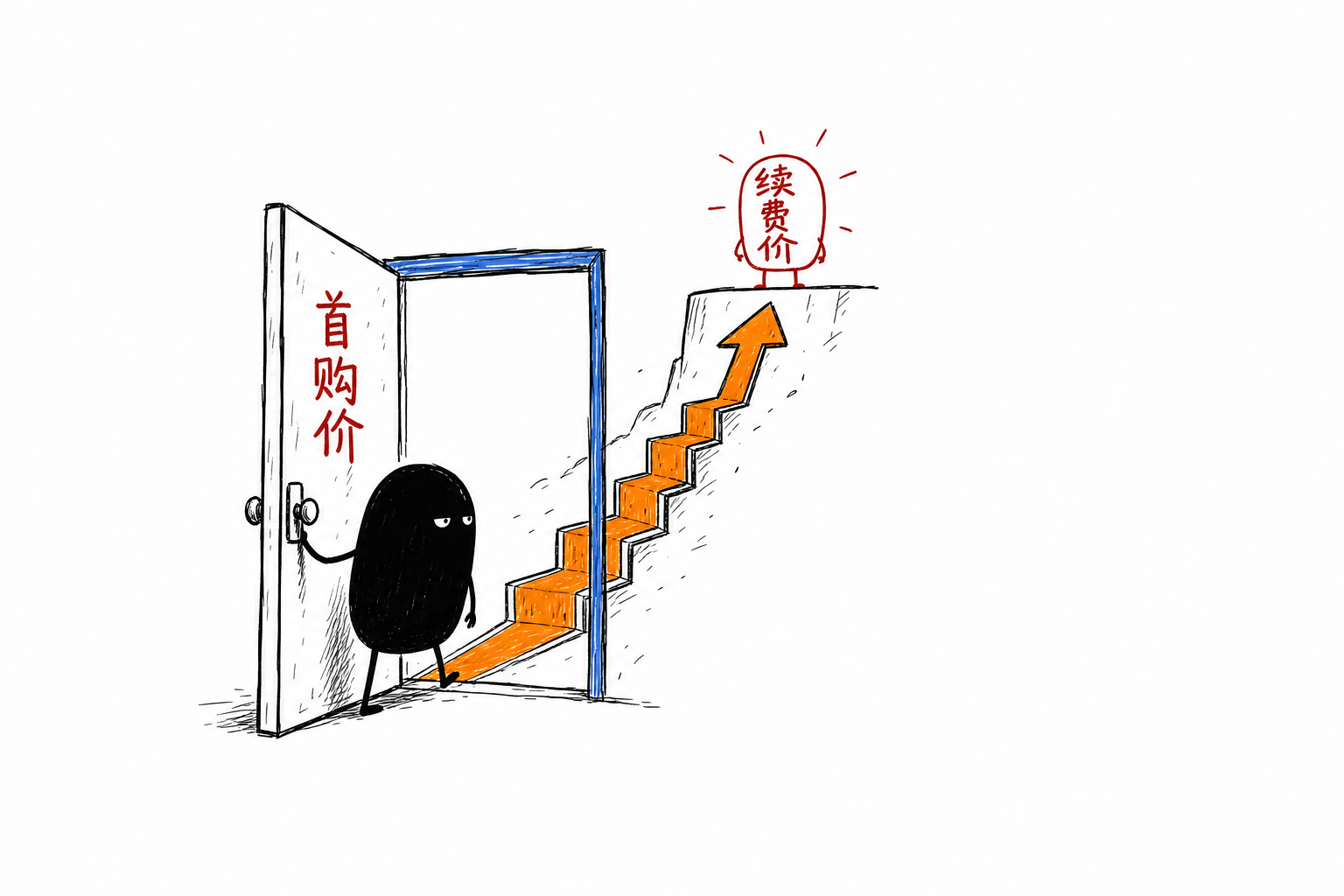 首购价推门进去却是续费价:价格往上蹿一截