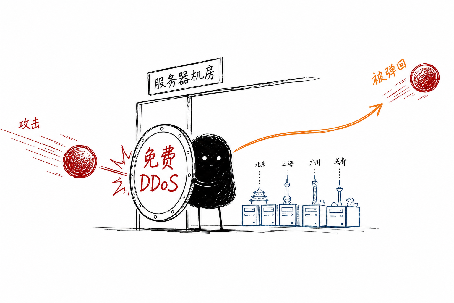免费DDoS盾牌:门口举一面旗,飞来的攻击球被弹开