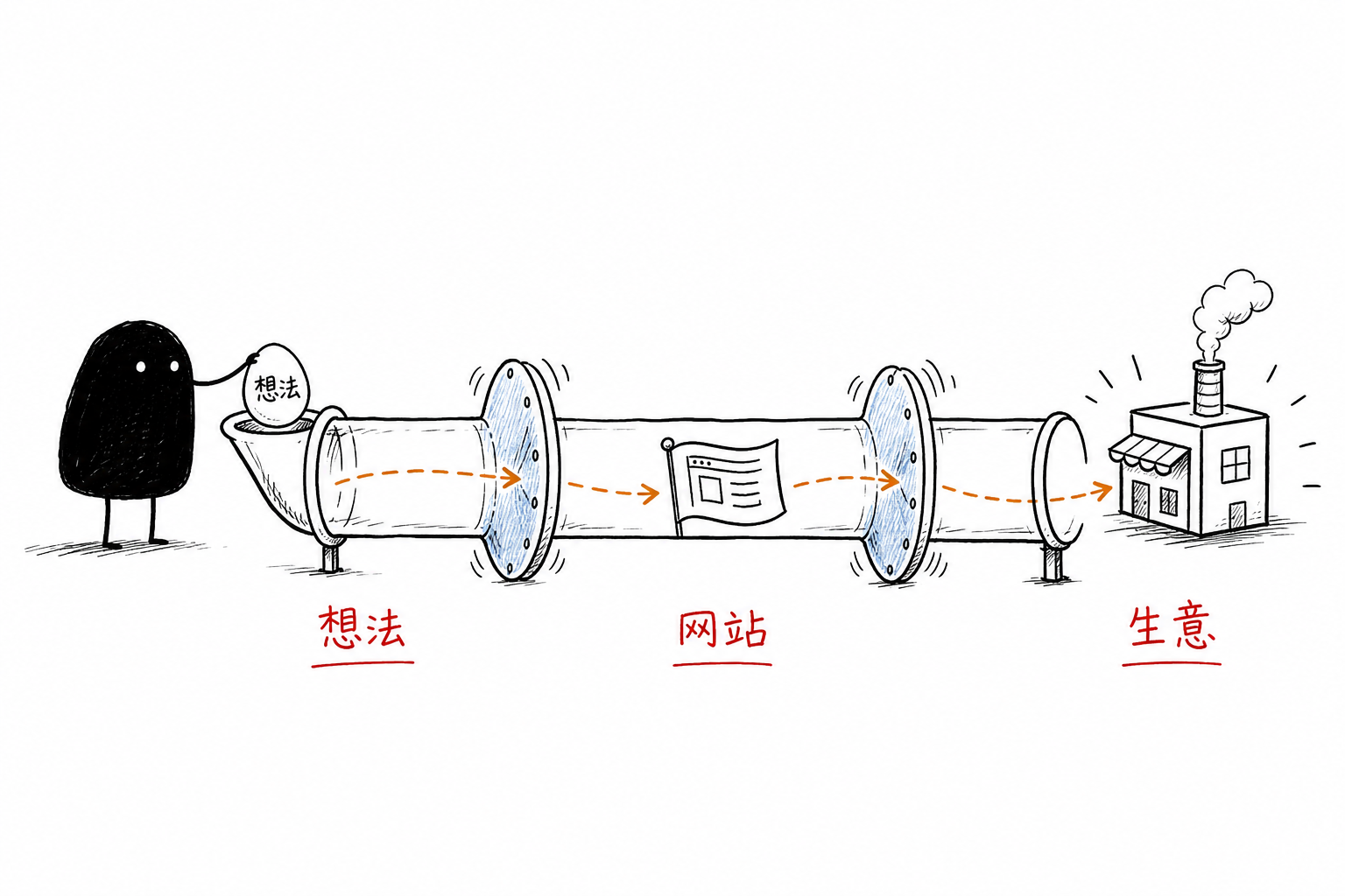 想法→网站→生意：一颗想法蛋滚过几道变形盘片，末端长出商务楼