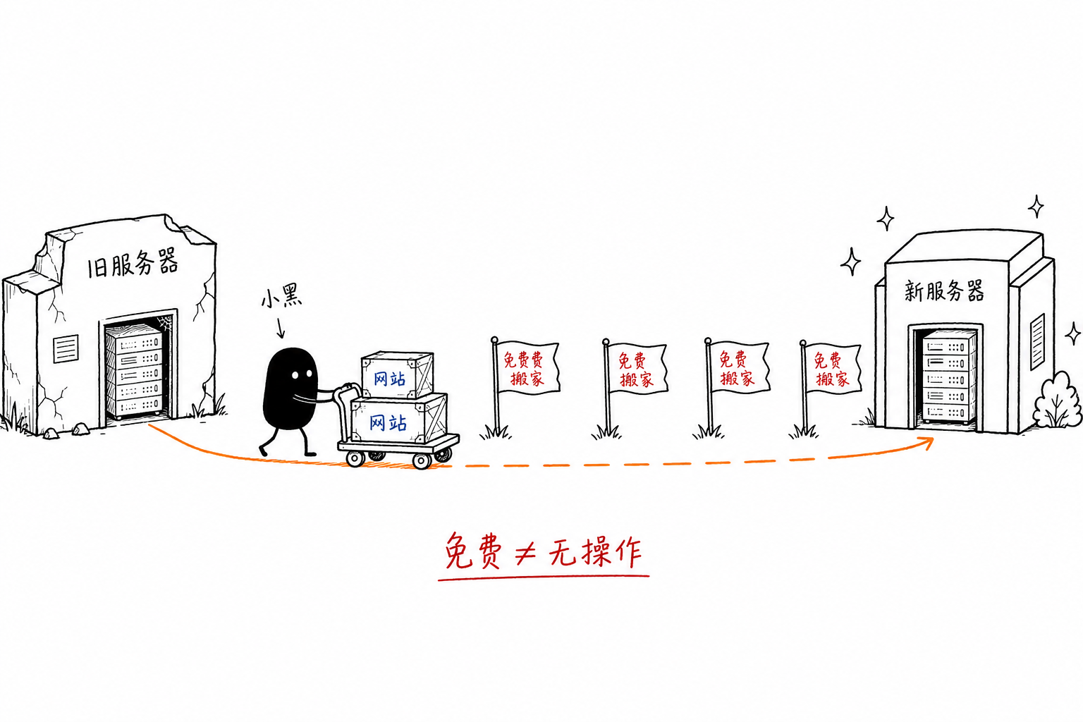 免费迁移：把旧机房的箱子搬到新机房，一路插免费小旗