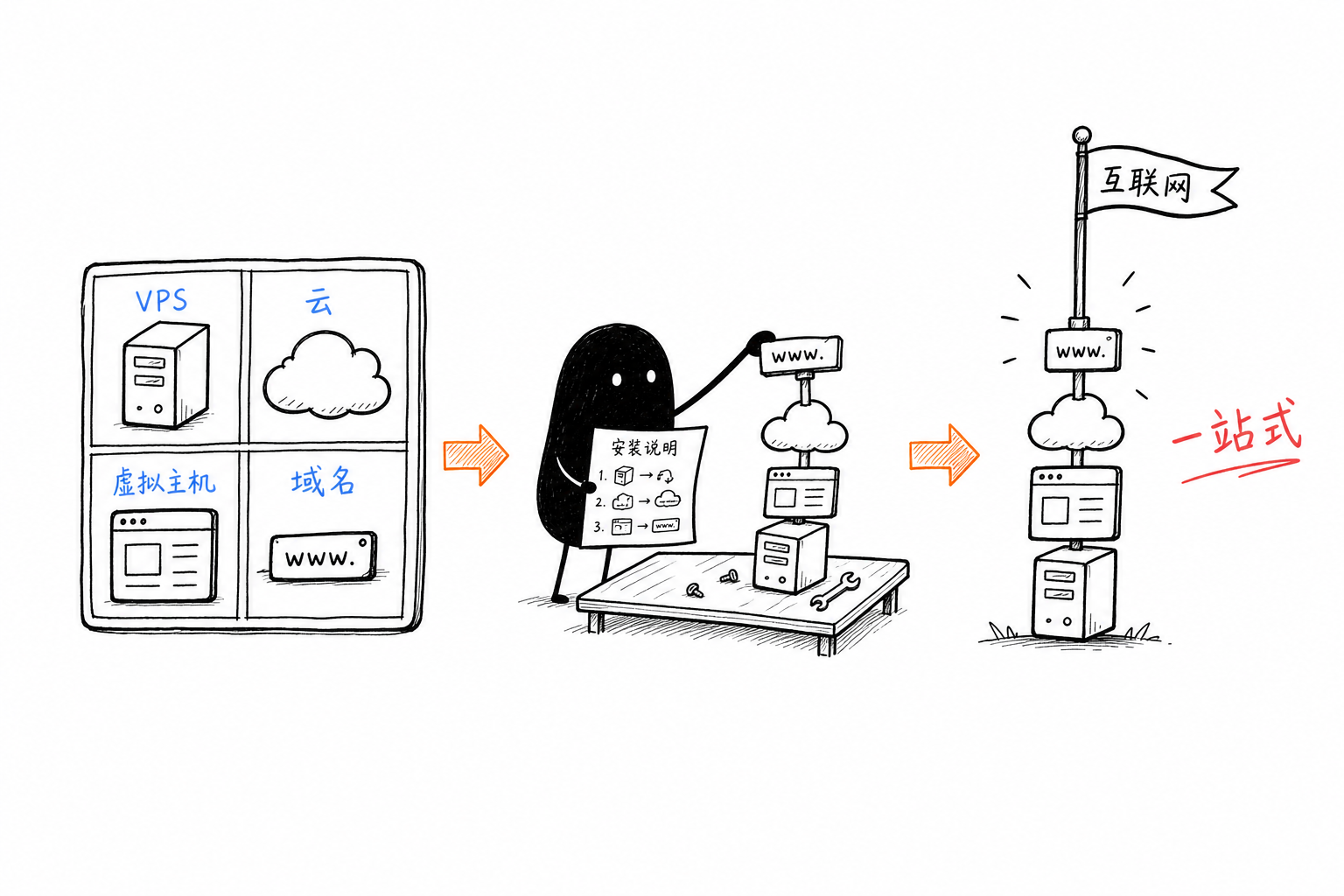 一盒零件拼一个完美网站:VPS/云/主机/域名按说明拼成小旗