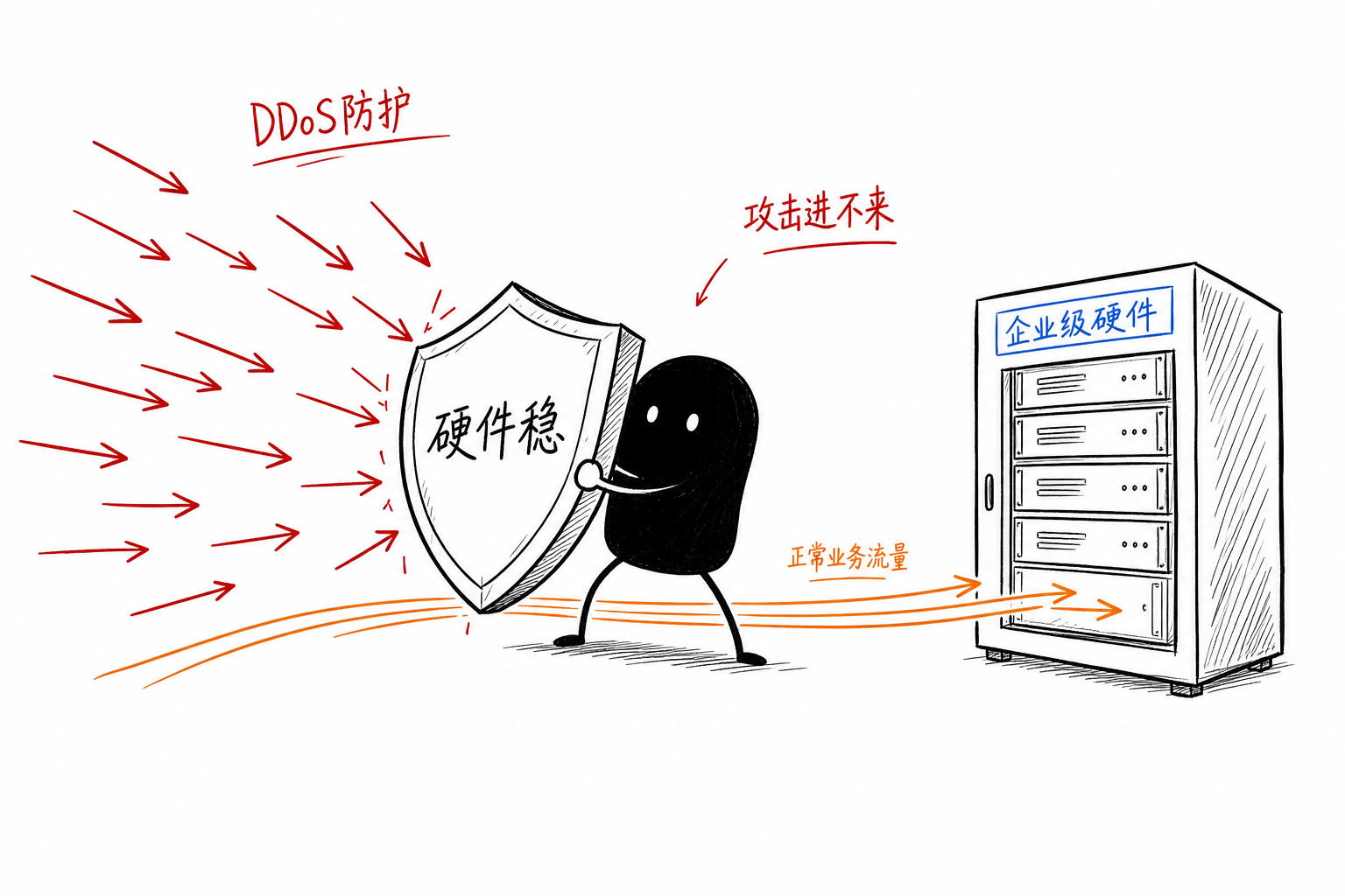 DDoS防护与企业级硬件