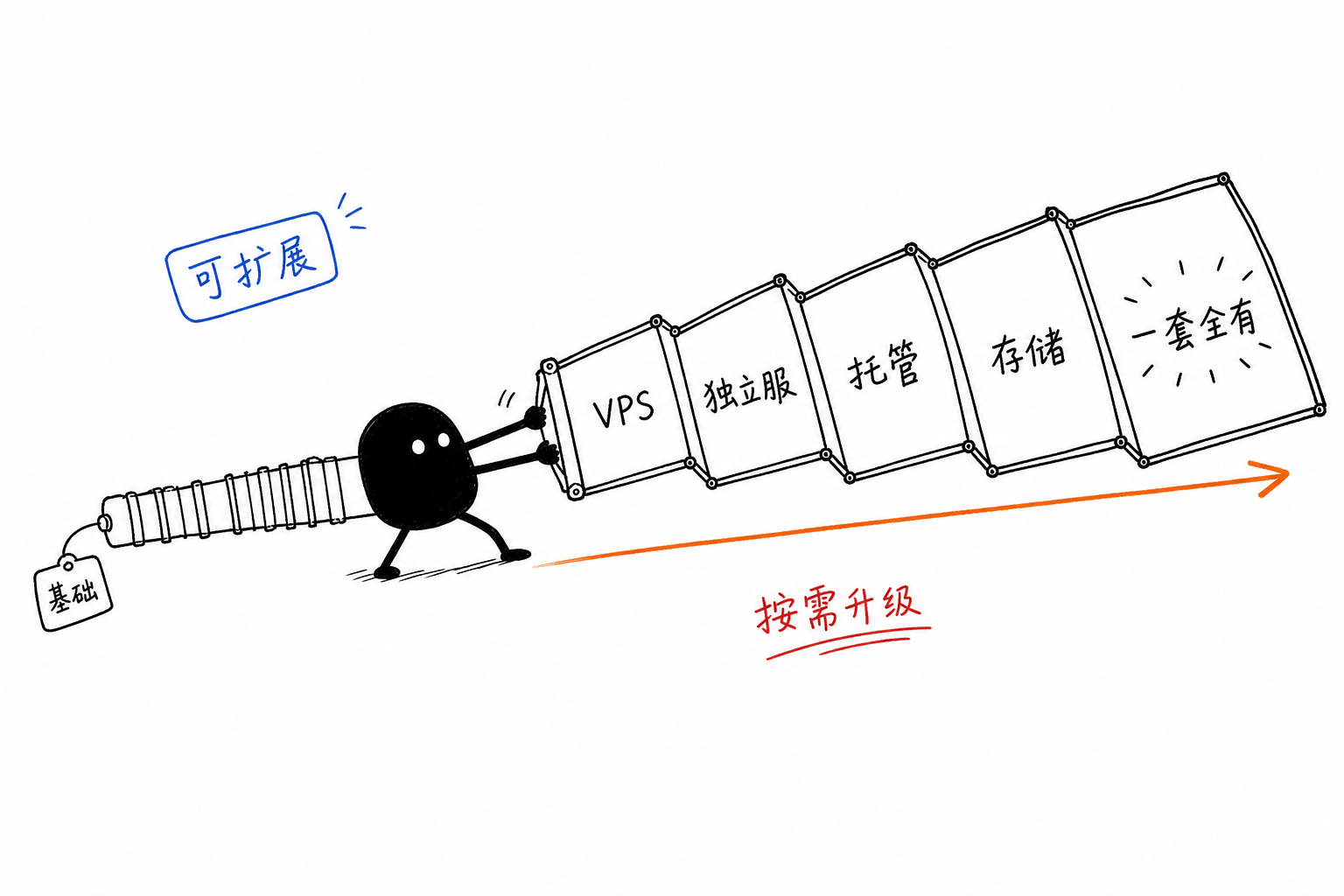 一站式产品线·可扩展