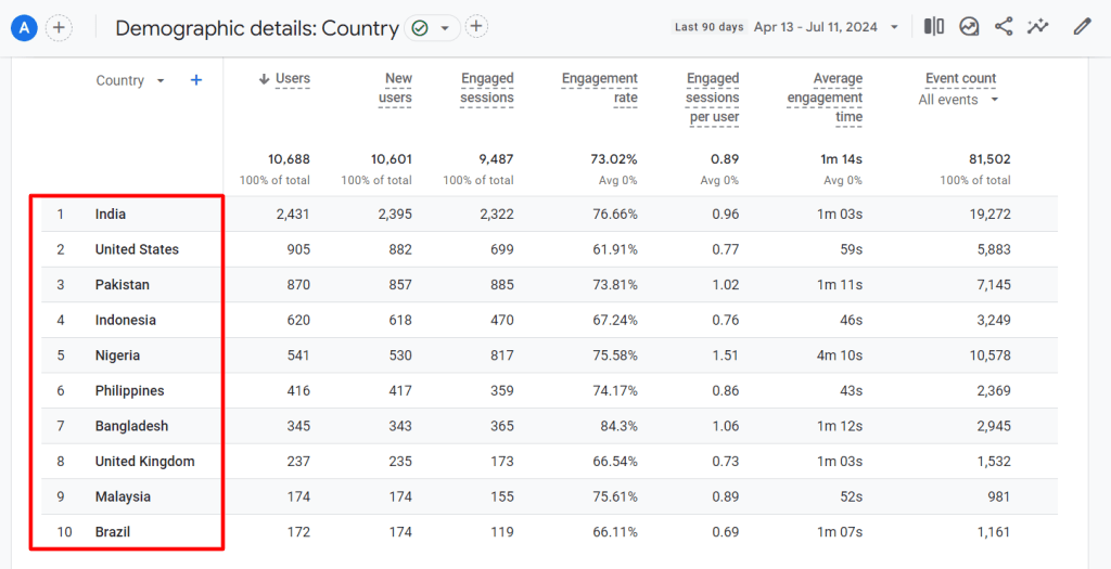 Analytics 人口统计详情 - 国家