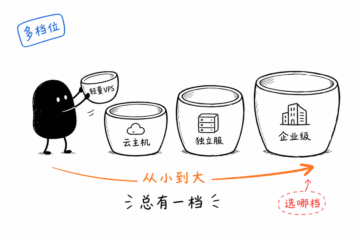 从轻量VPS到企业级·套娃档位