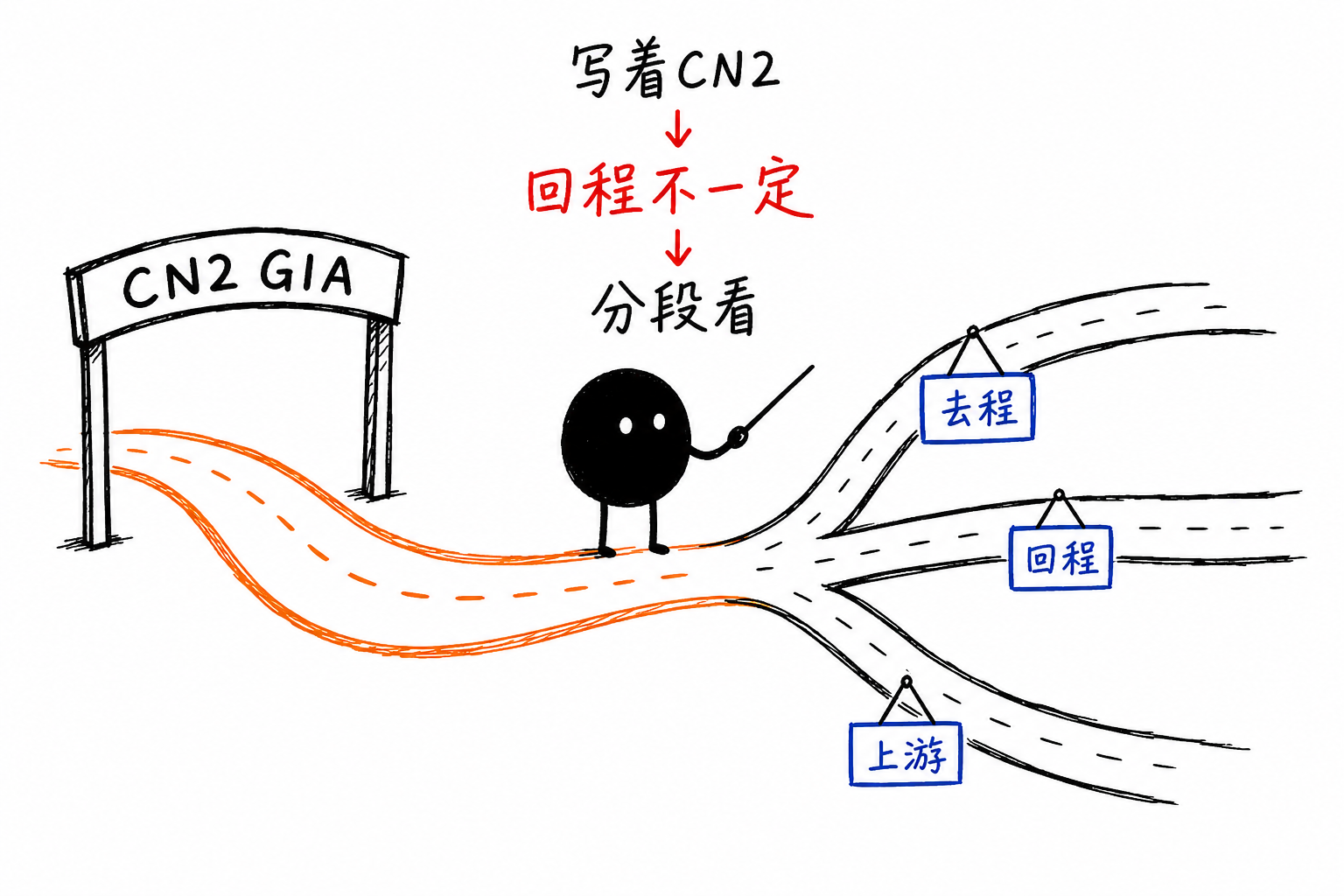 写着CN2·回程不一定固定
