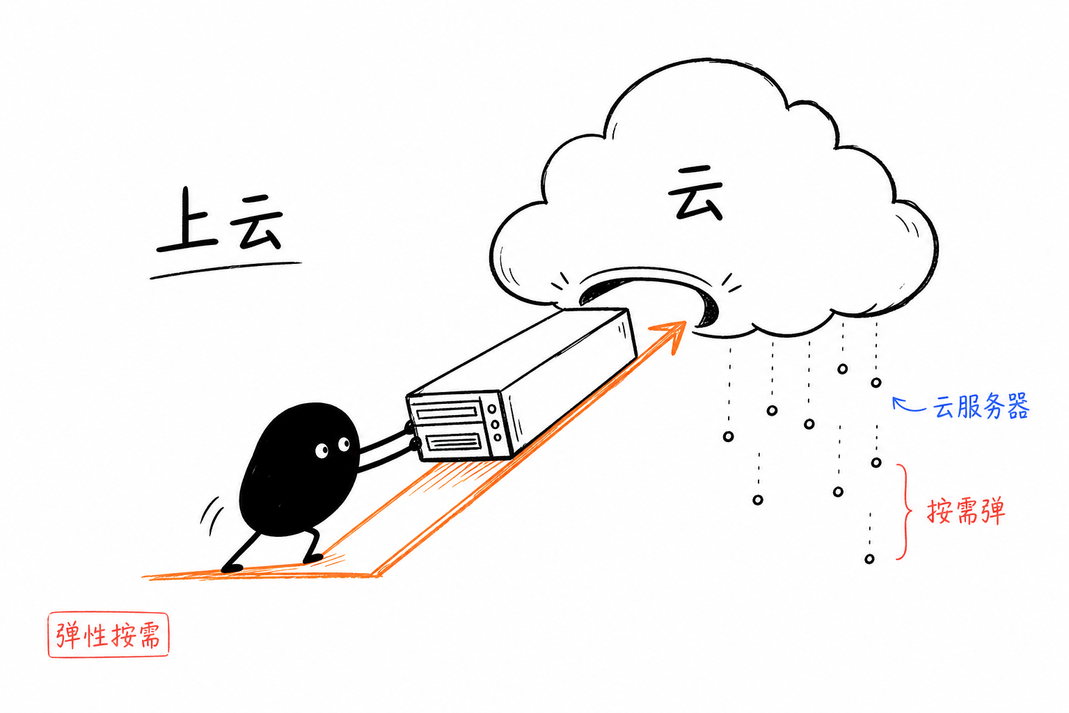 物理机推进云里·上云