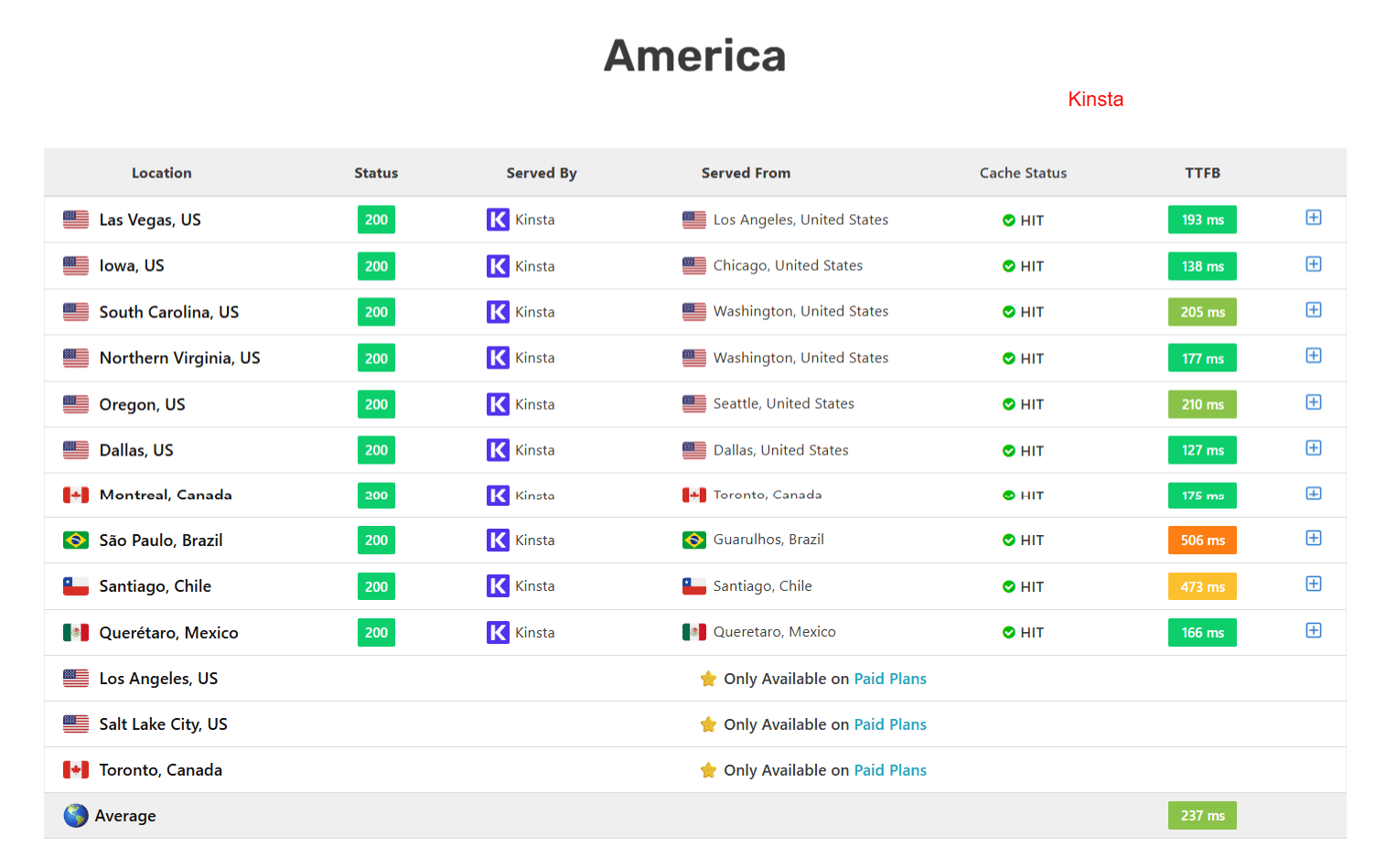 Kinsta 美国位置 TTFB 测试结果