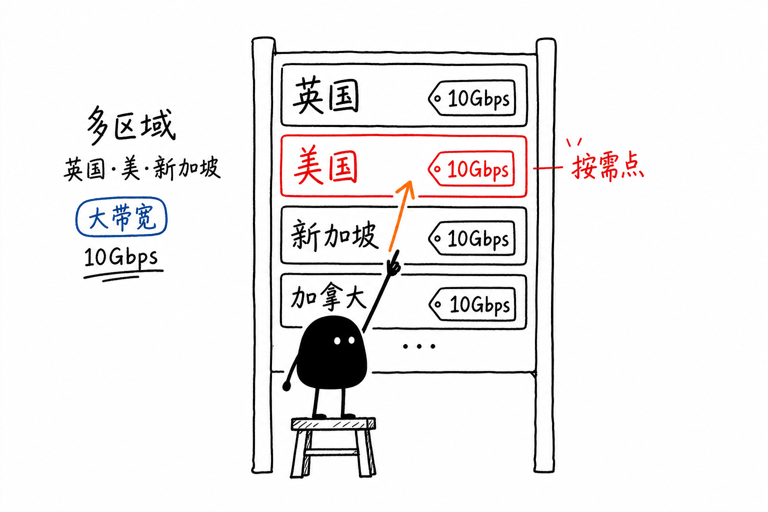 多区域点餐·10Gbps