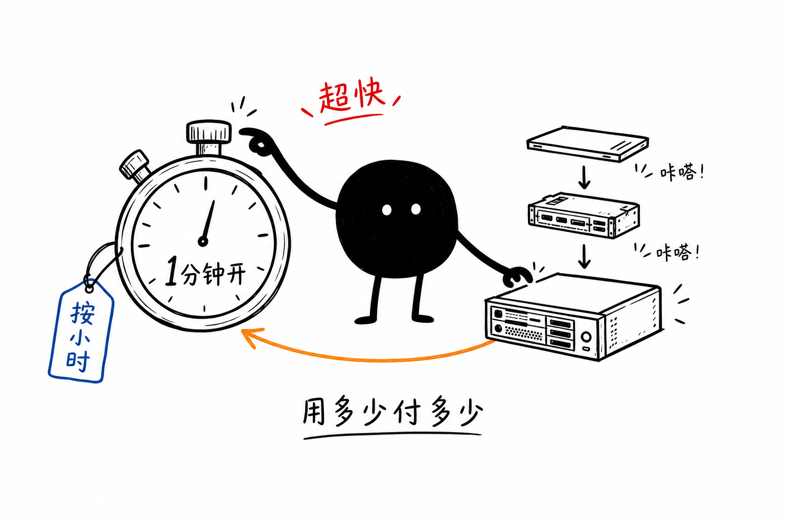 1分钟部署·按小时计费