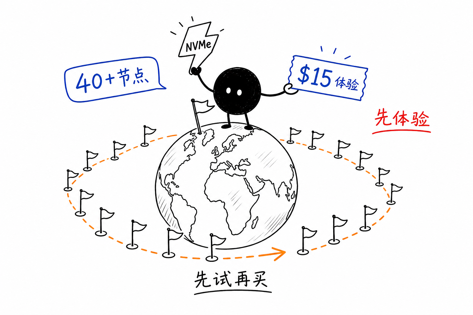 40+节点·NVMe·$15体验