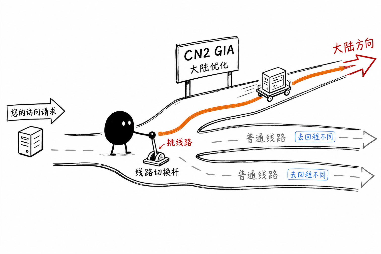CN2 GIA快车道·大陆优化