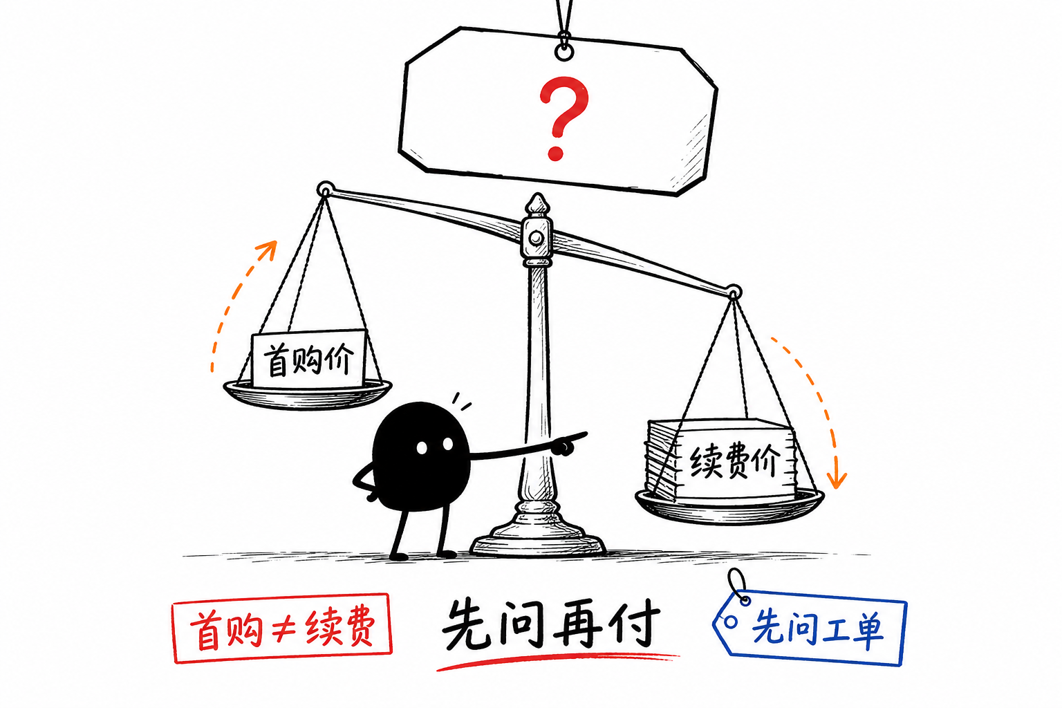 首购价≠续费价·一杆秤称重