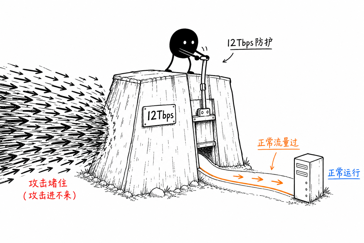 12Tbps高防·一坝堵住攻击洪流